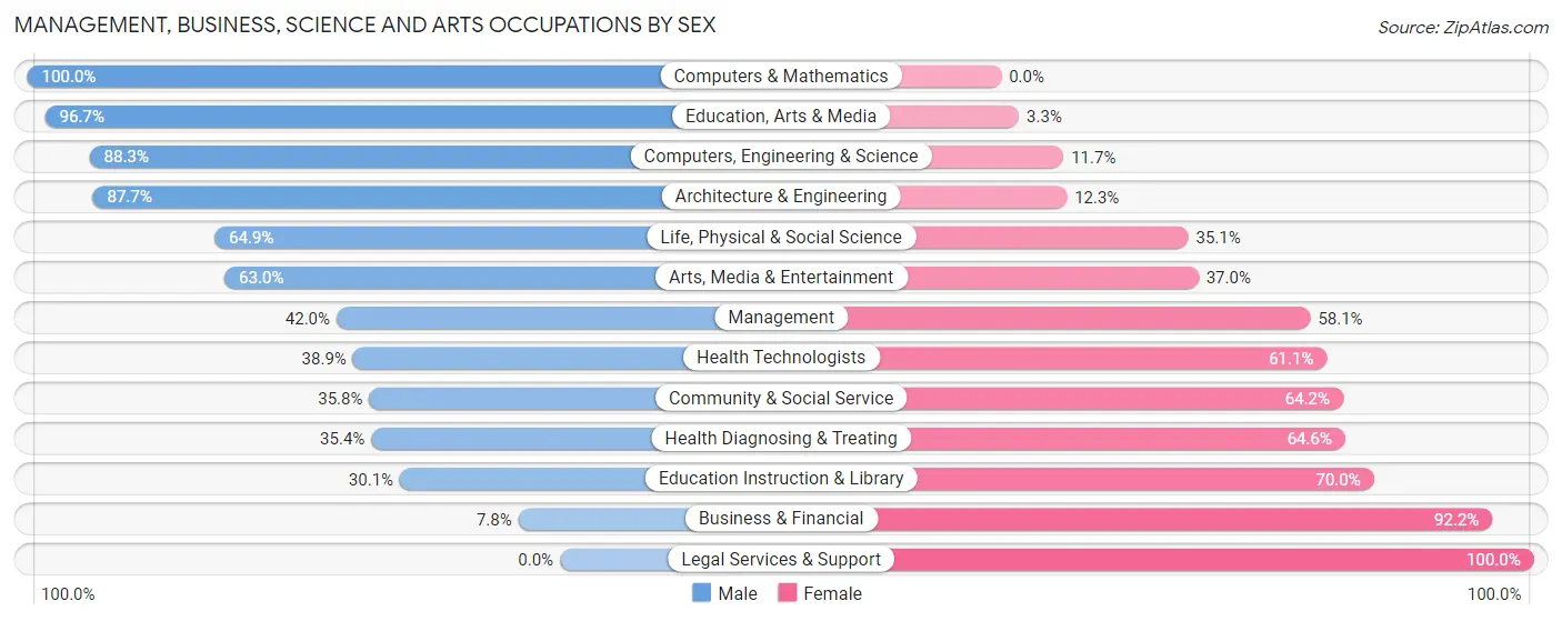 Management, Business, Science and Arts Occupations by Sex in Zip Code 48166