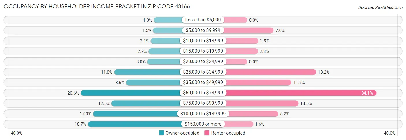 Occupancy by Householder Income Bracket in Zip Code 48166