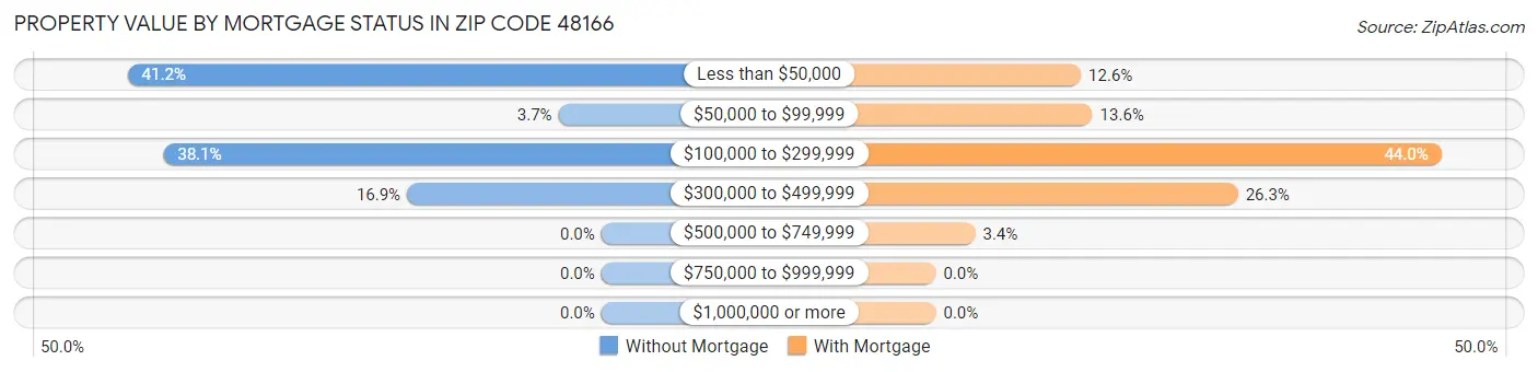 Property Value by Mortgage Status in Zip Code 48166