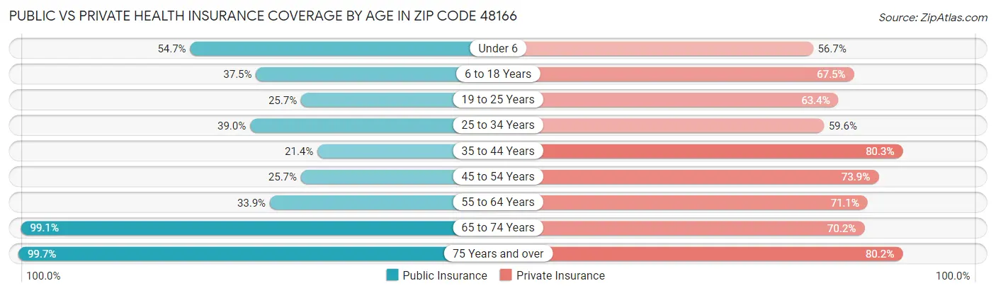 Public vs Private Health Insurance Coverage by Age in Zip Code 48166