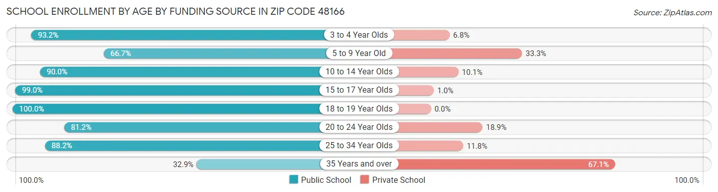 School Enrollment by Age by Funding Source in Zip Code 48166