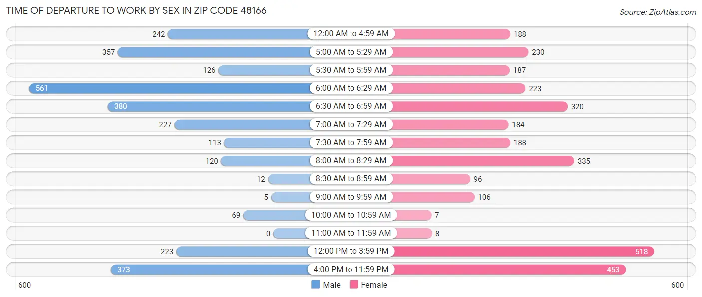 Time of Departure to Work by Sex in Zip Code 48166