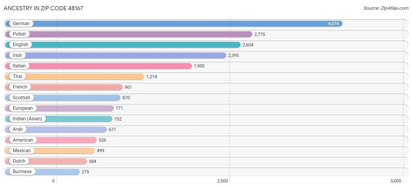 Ancestry in Zip Code 48167