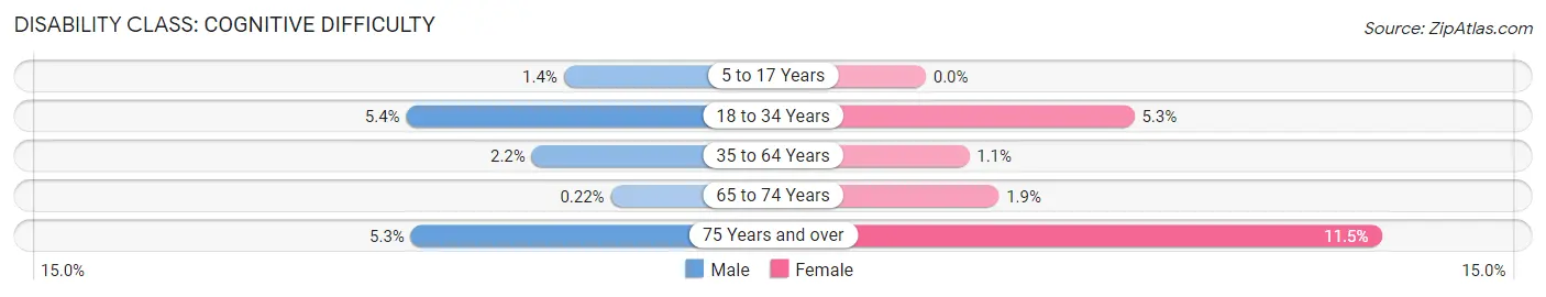 Disability in Zip Code 48167: <span>Cognitive Difficulty</span>