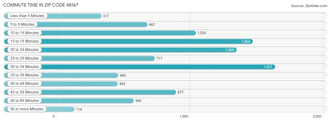 Commute Time in Zip Code 48167