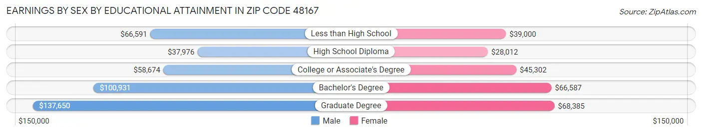 Earnings by Sex by Educational Attainment in Zip Code 48167