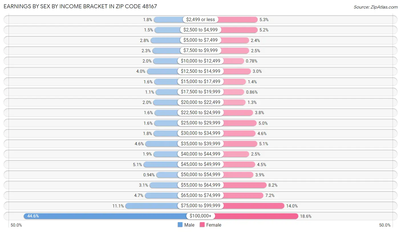 Earnings by Sex by Income Bracket in Zip Code 48167