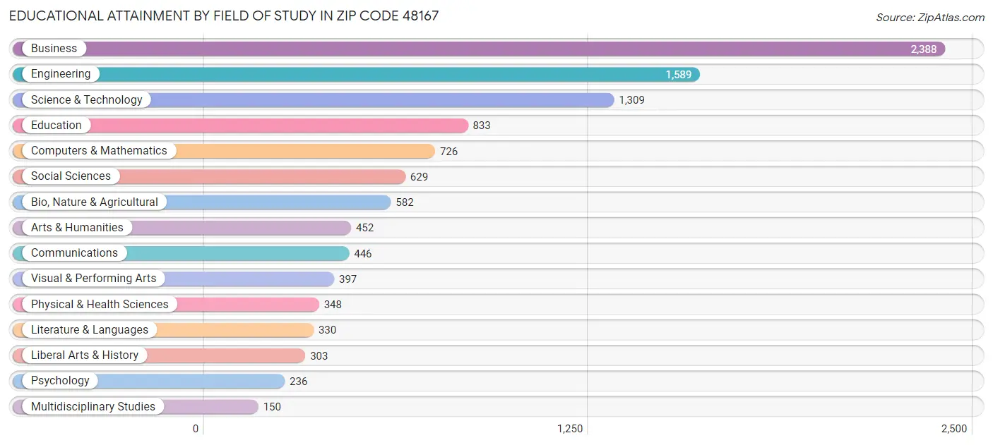 Educational Attainment by Field of Study in Zip Code 48167