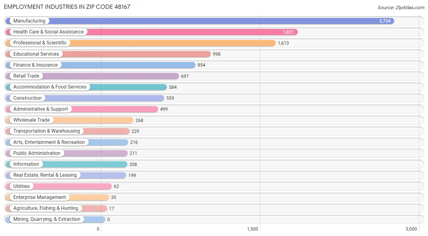 Employment Industries in Zip Code 48167