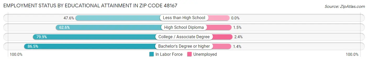 Employment Status by Educational Attainment in Zip Code 48167