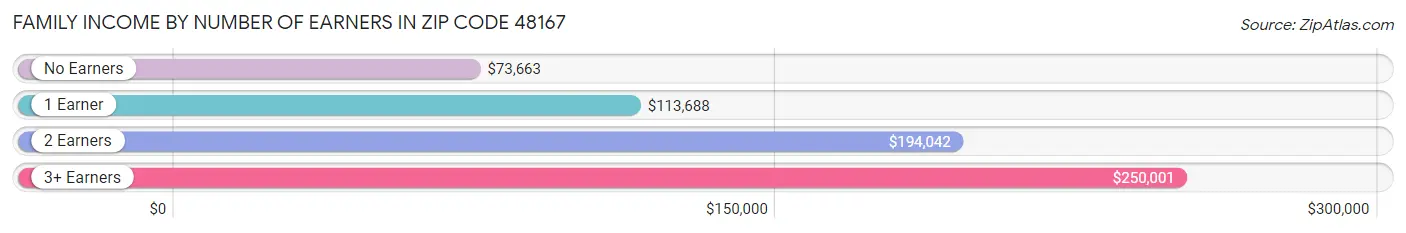 Family Income by Number of Earners in Zip Code 48167