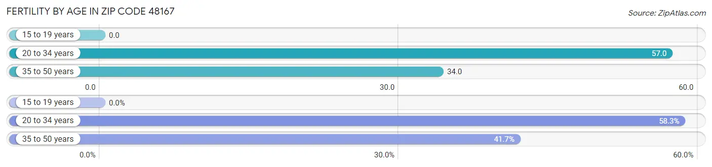 Female Fertility by Age in Zip Code 48167