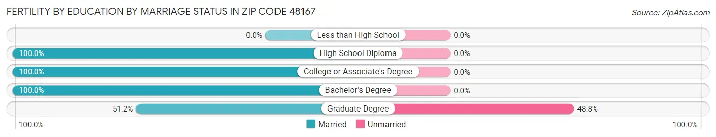 Female Fertility by Education by Marriage Status in Zip Code 48167