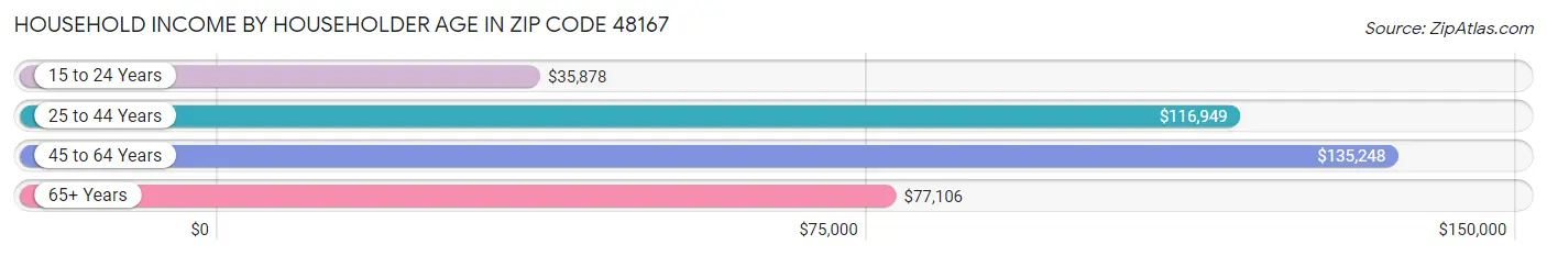 Household Income by Householder Age in Zip Code 48167