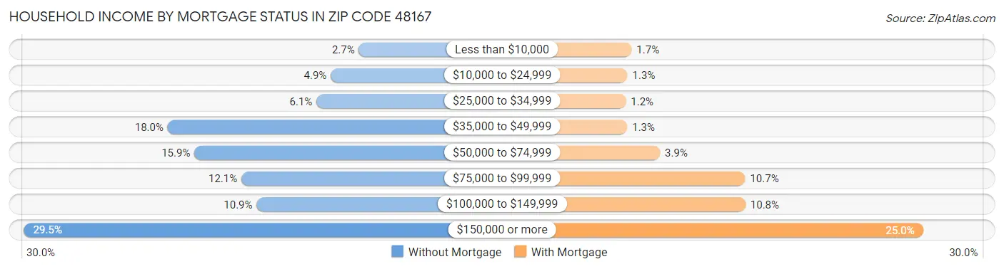 Household Income by Mortgage Status in Zip Code 48167