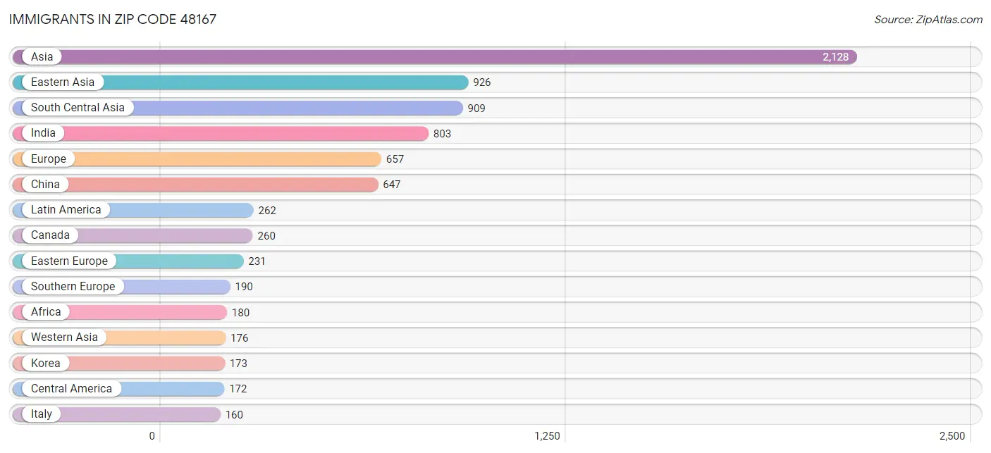 Immigrants in Zip Code 48167