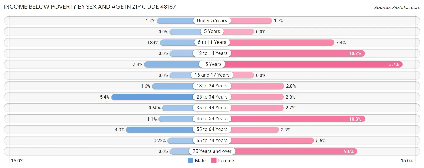 Income Below Poverty by Sex and Age in Zip Code 48167