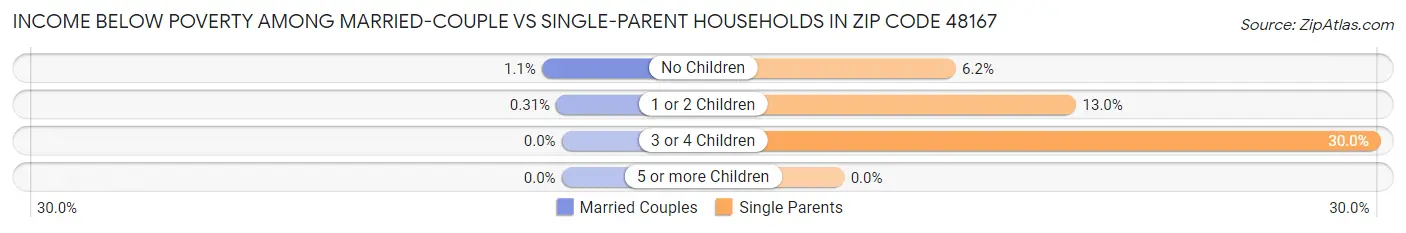 Income Below Poverty Among Married-Couple vs Single-Parent Households in Zip Code 48167