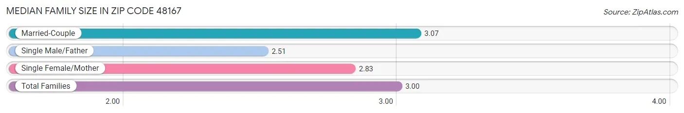 Median Family Size in Zip Code 48167