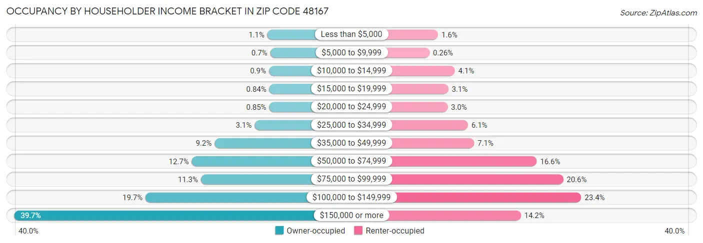 Occupancy by Householder Income Bracket in Zip Code 48167