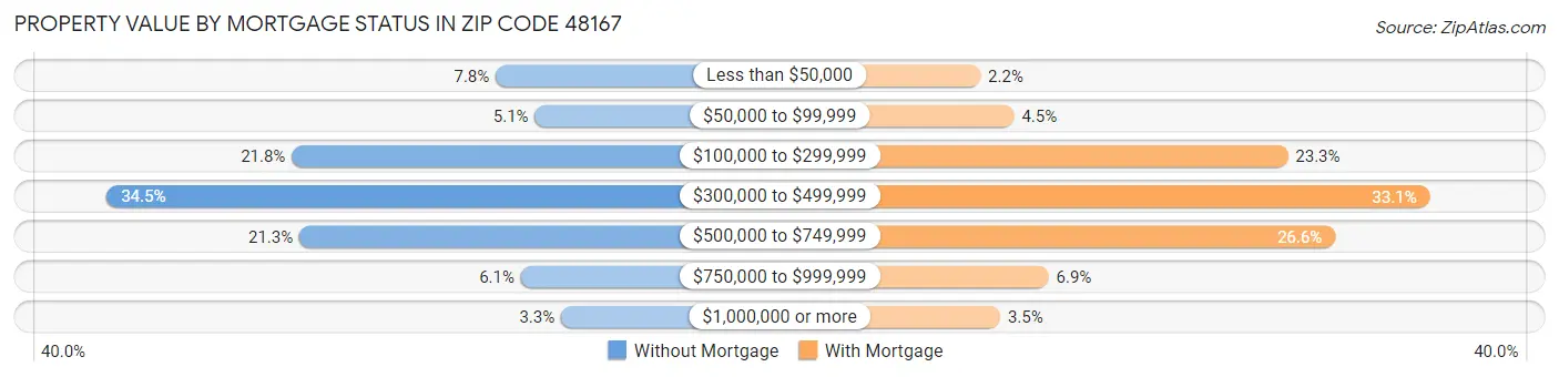 Property Value by Mortgage Status in Zip Code 48167
