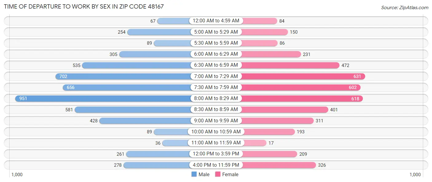 Time of Departure to Work by Sex in Zip Code 48167