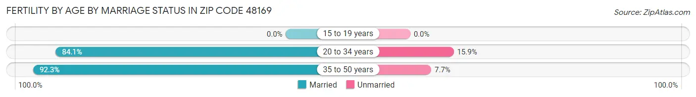 Female Fertility by Age by Marriage Status in Zip Code 48169