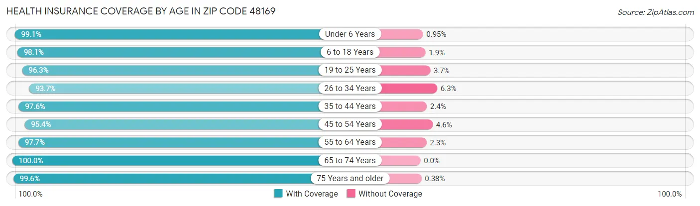 Health Insurance Coverage by Age in Zip Code 48169