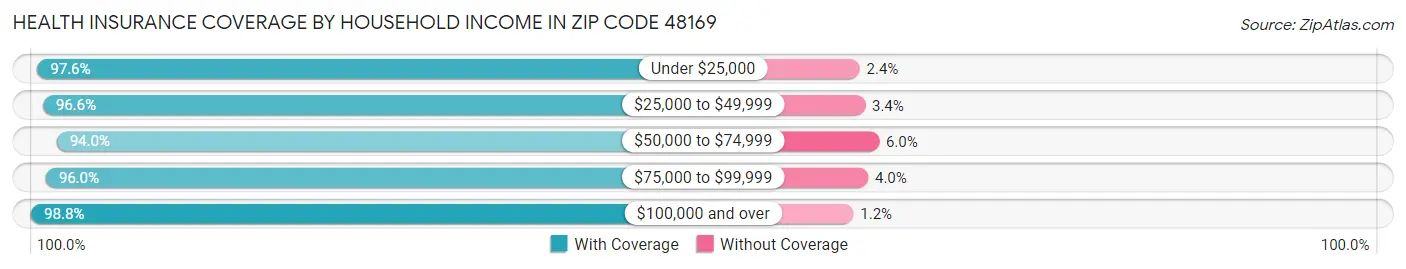 Health Insurance Coverage by Household Income in Zip Code 48169