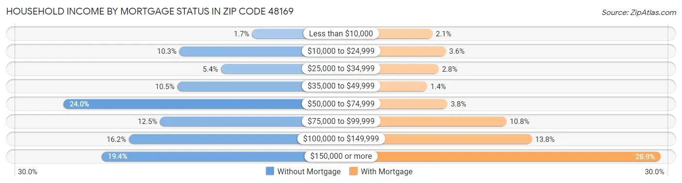 Household Income by Mortgage Status in Zip Code 48169