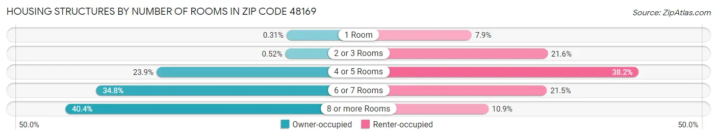 Housing Structures by Number of Rooms in Zip Code 48169
