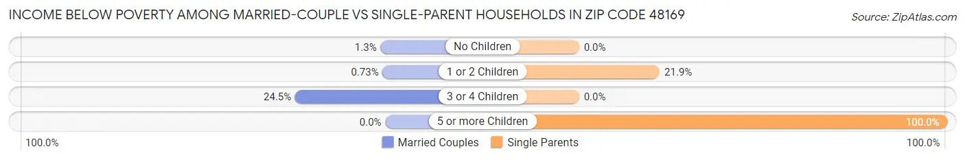 Income Below Poverty Among Married-Couple vs Single-Parent Households in Zip Code 48169