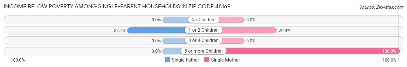 Income Below Poverty Among Single-Parent Households in Zip Code 48169