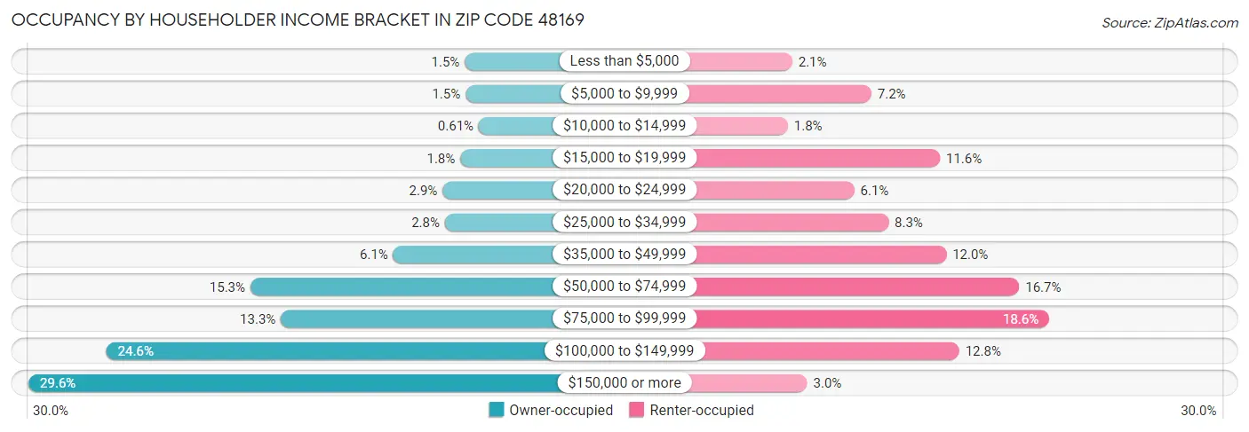 Occupancy by Householder Income Bracket in Zip Code 48169