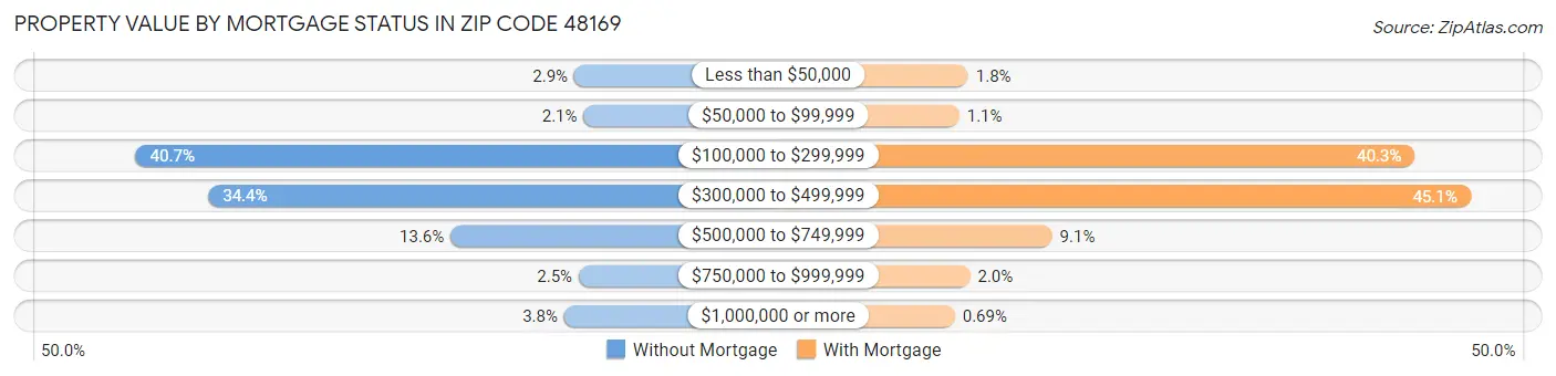 Property Value by Mortgage Status in Zip Code 48169