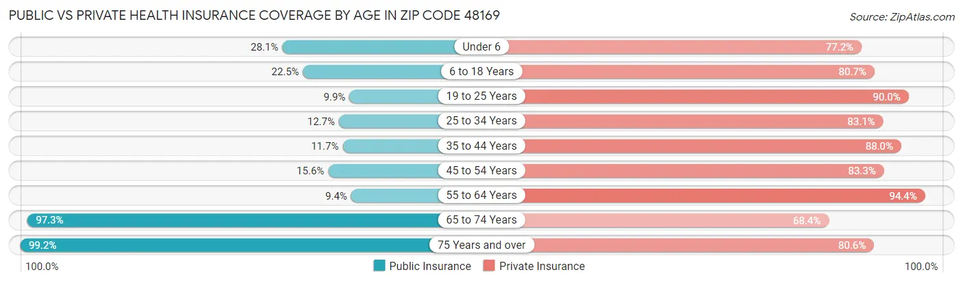 Public vs Private Health Insurance Coverage by Age in Zip Code 48169