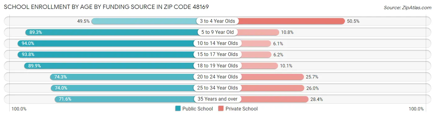 School Enrollment by Age by Funding Source in Zip Code 48169