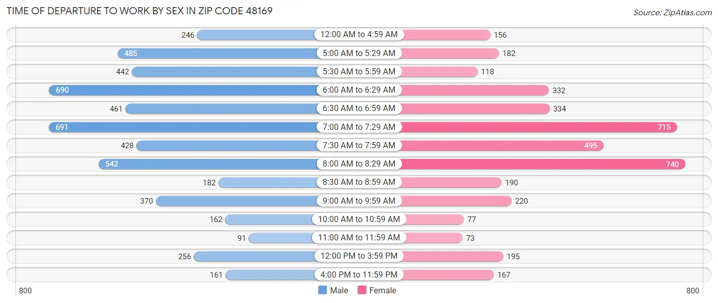 Time of Departure to Work by Sex in Zip Code 48169