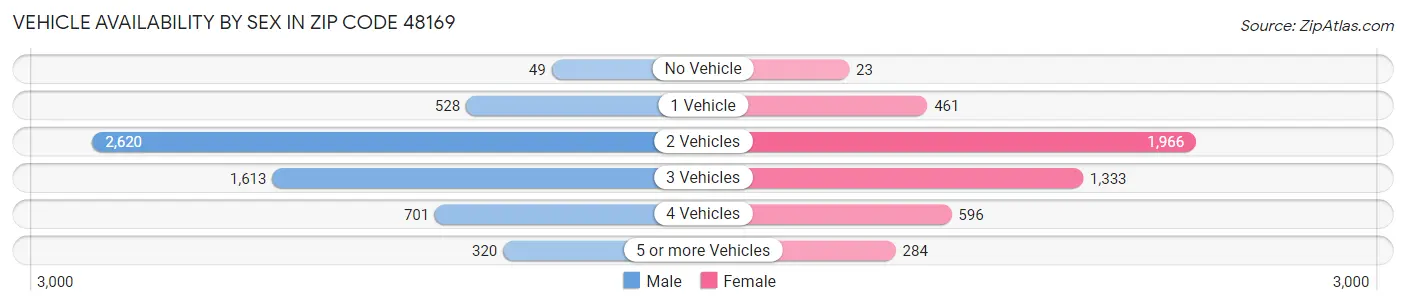 Vehicle Availability by Sex in Zip Code 48169