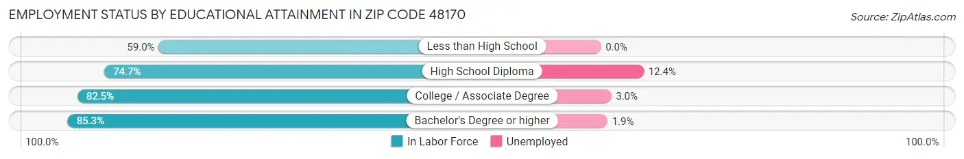 Employment Status by Educational Attainment in Zip Code 48170