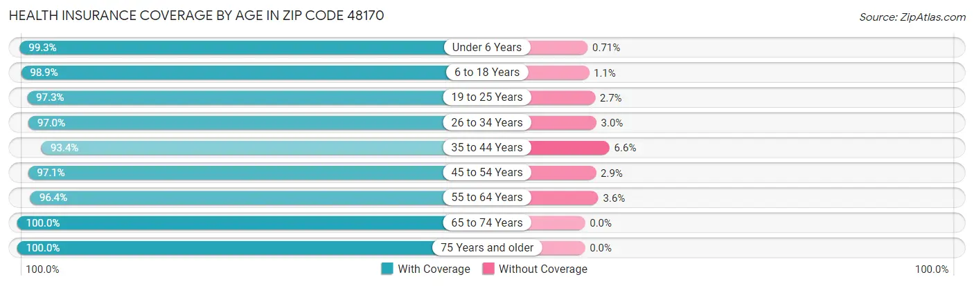 Health Insurance Coverage by Age in Zip Code 48170