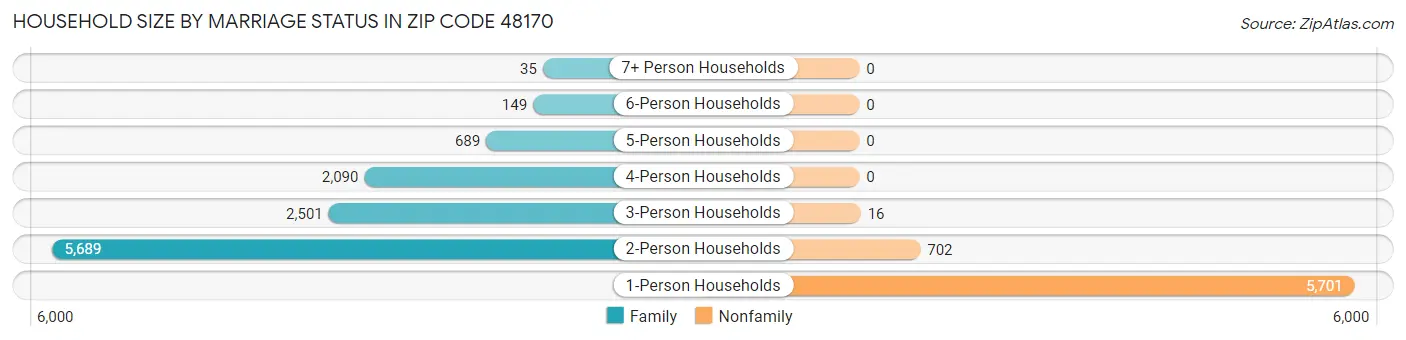 Household Size by Marriage Status in Zip Code 48170