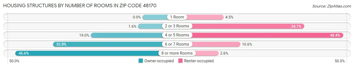 Housing Structures by Number of Rooms in Zip Code 48170