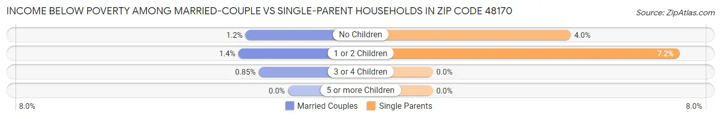 Income Below Poverty Among Married-Couple vs Single-Parent Households in Zip Code 48170