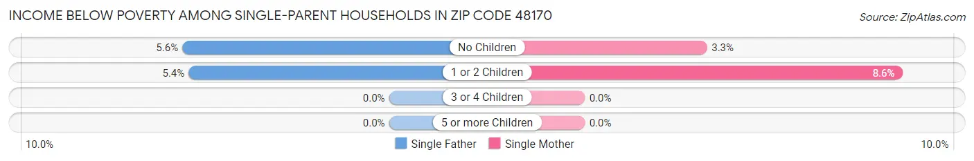 Income Below Poverty Among Single-Parent Households in Zip Code 48170