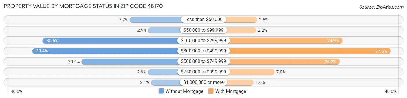 Property Value by Mortgage Status in Zip Code 48170