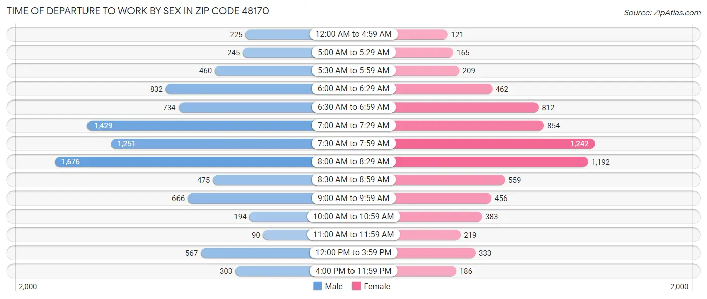Time of Departure to Work by Sex in Zip Code 48170
