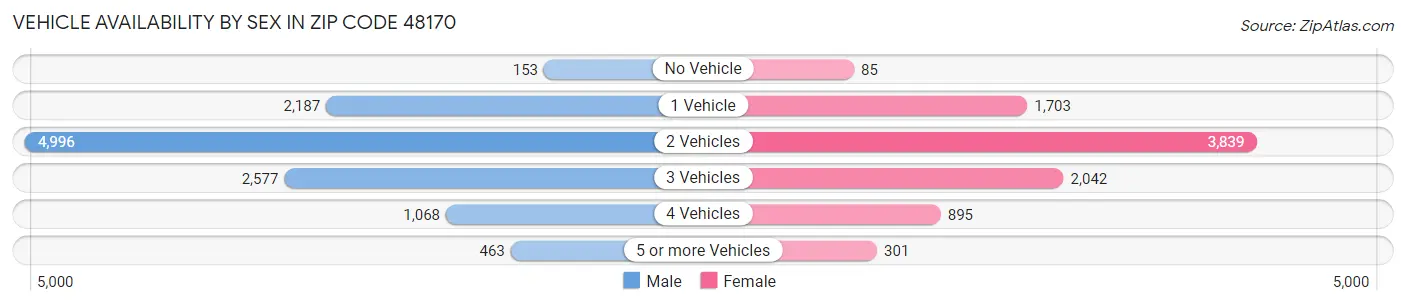 Vehicle Availability by Sex in Zip Code 48170