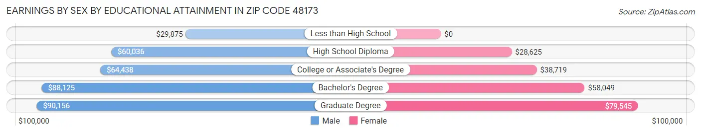 Earnings by Sex by Educational Attainment in Zip Code 48173