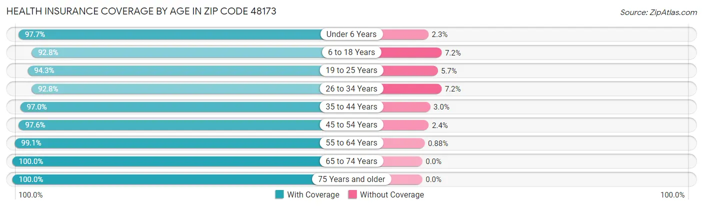 Health Insurance Coverage by Age in Zip Code 48173